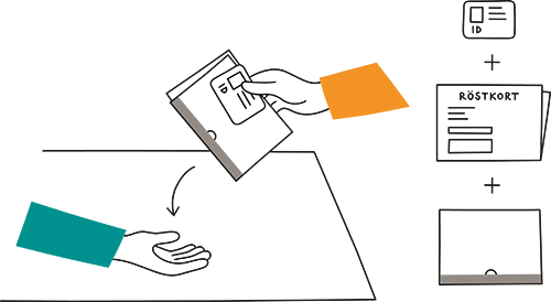 Hand lämnar id-kort, röstkort och valkuvert till röstmottagaren.